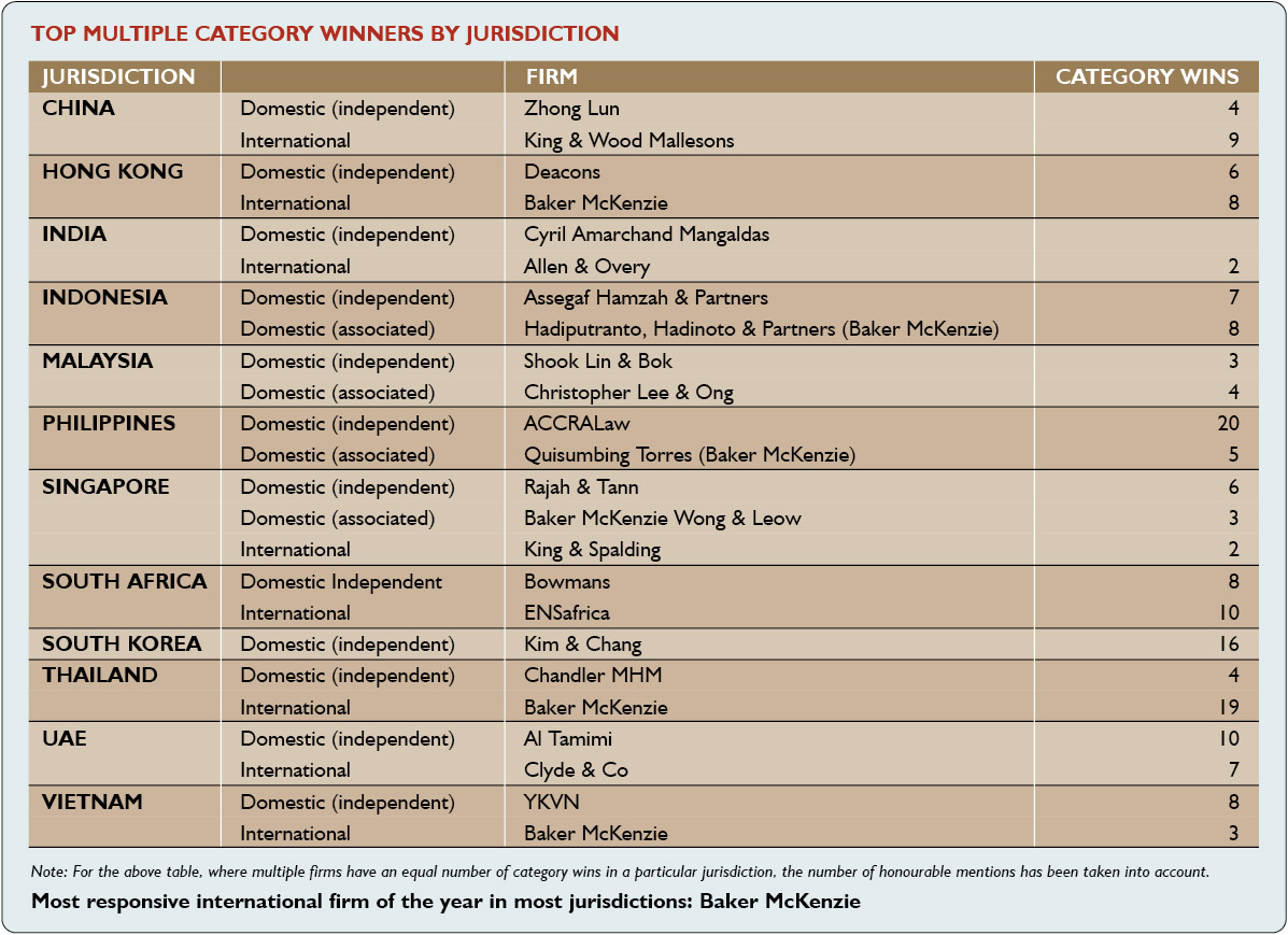 Winner Table