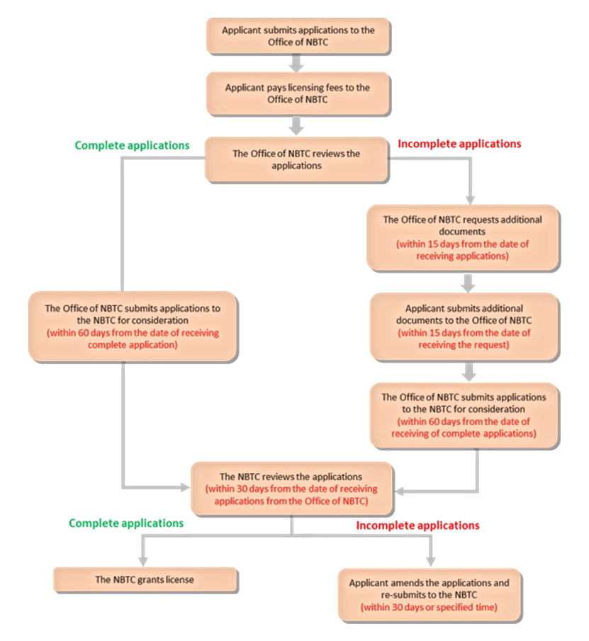 Regular Licensing Procedure