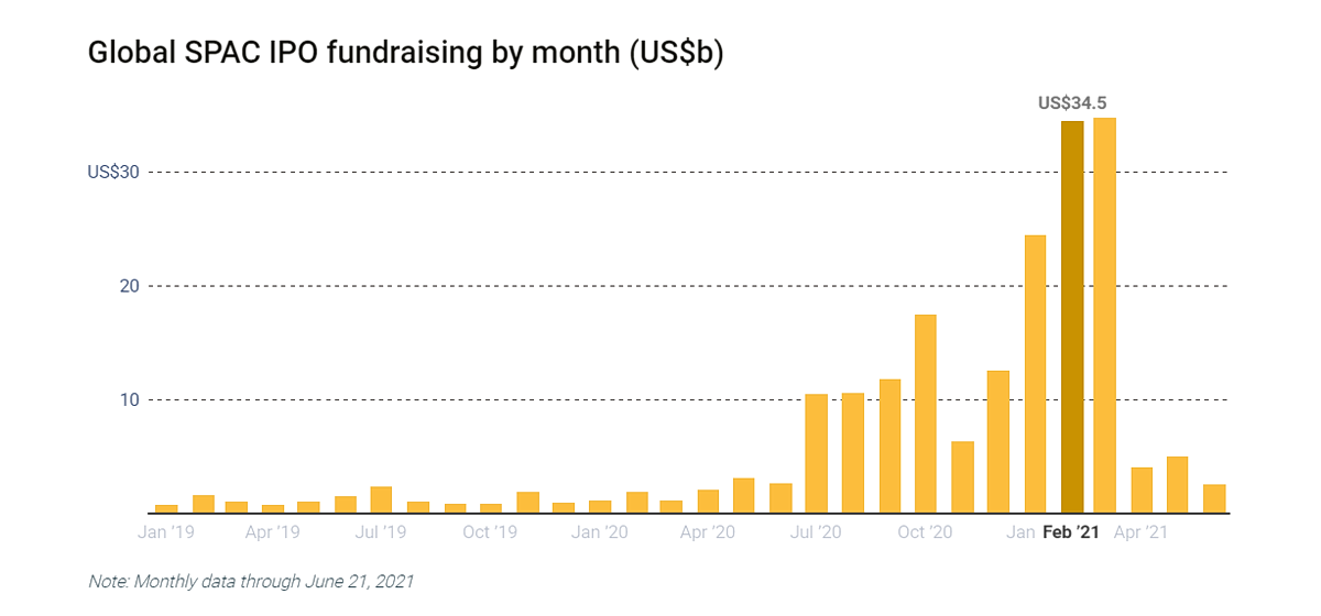 The appetite for additional SPAC deals remains strong in Asia - Source: Refinitiv