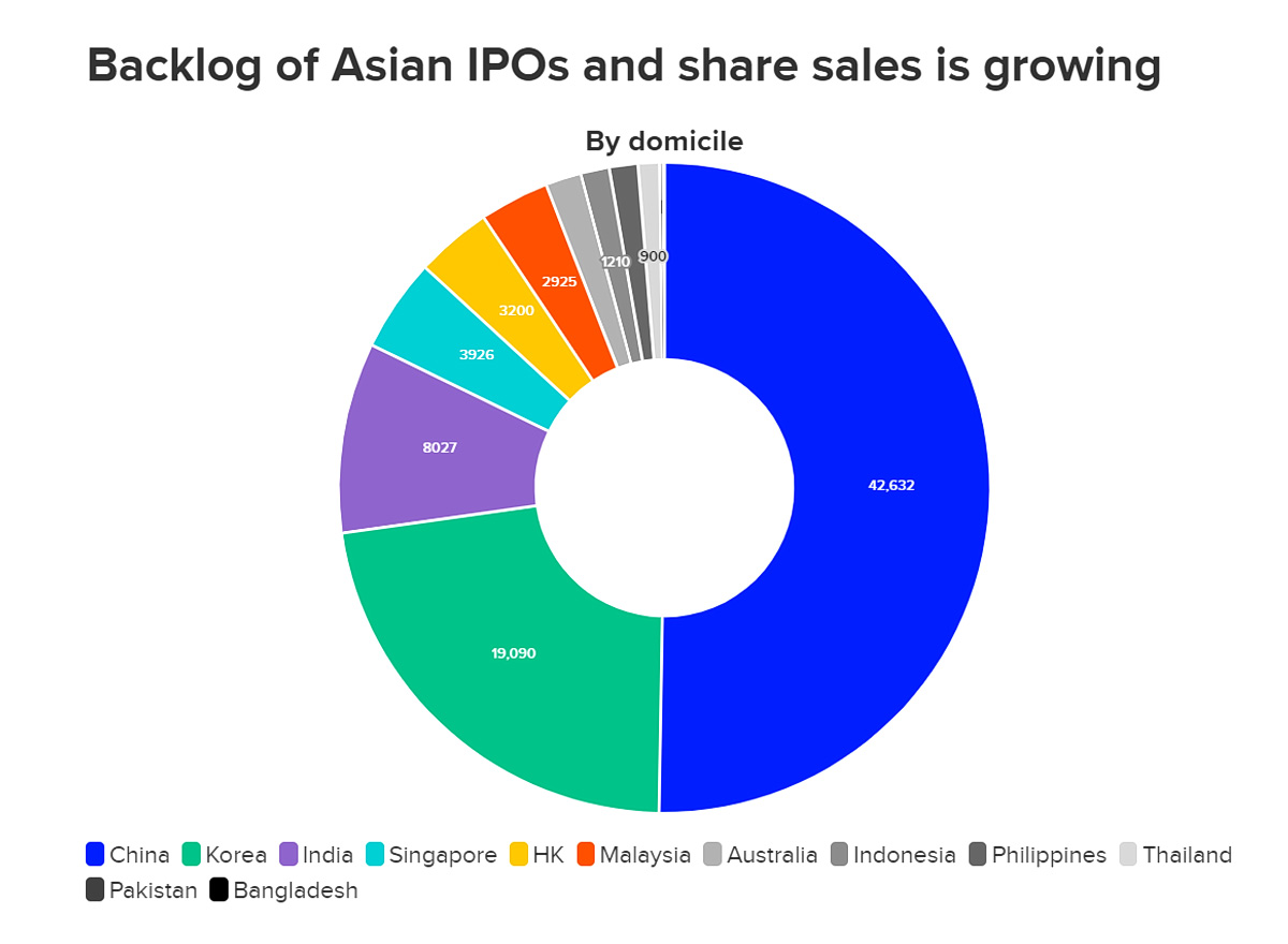 APAC equity markets have also been on a tear, with plenty of extra room for 2022 – Source: Refinitiv Deals Data