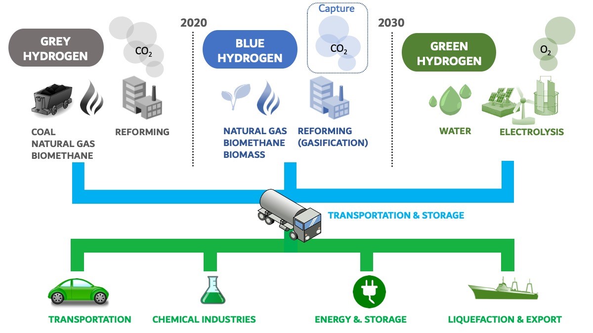 Grey Hydrogen